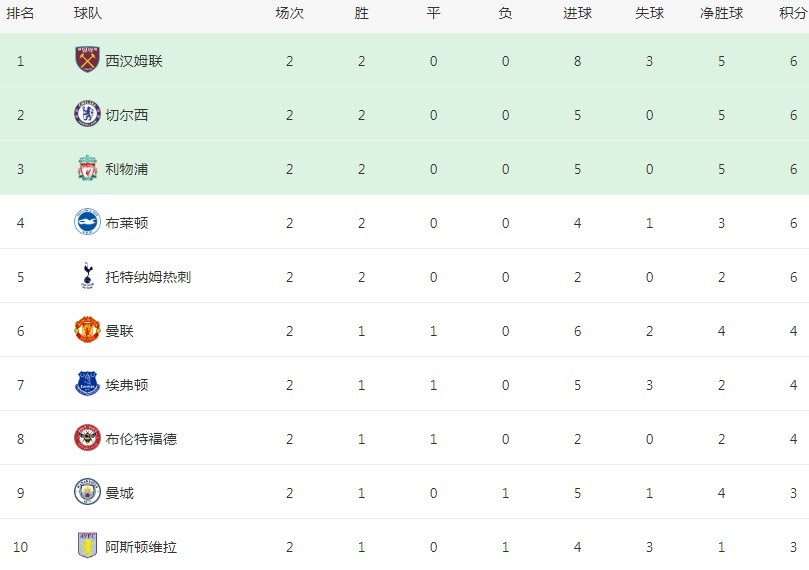  法甲黑马昂热连胜跻身积分榜前三  